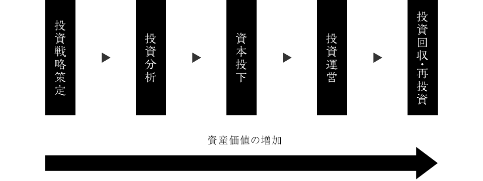 資産価値の増加