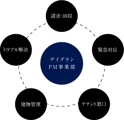 デイグランPM事業部